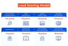 b2b lead scoring