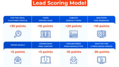 b2b lead scoring